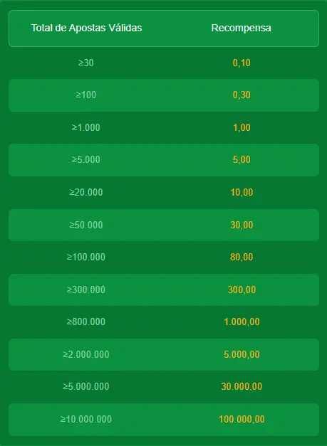 Ainda não há recompensas a serem reivindicadas